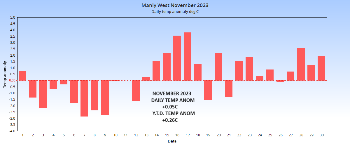 4108A - Manly West November 2023 Daily Temp Anom.png