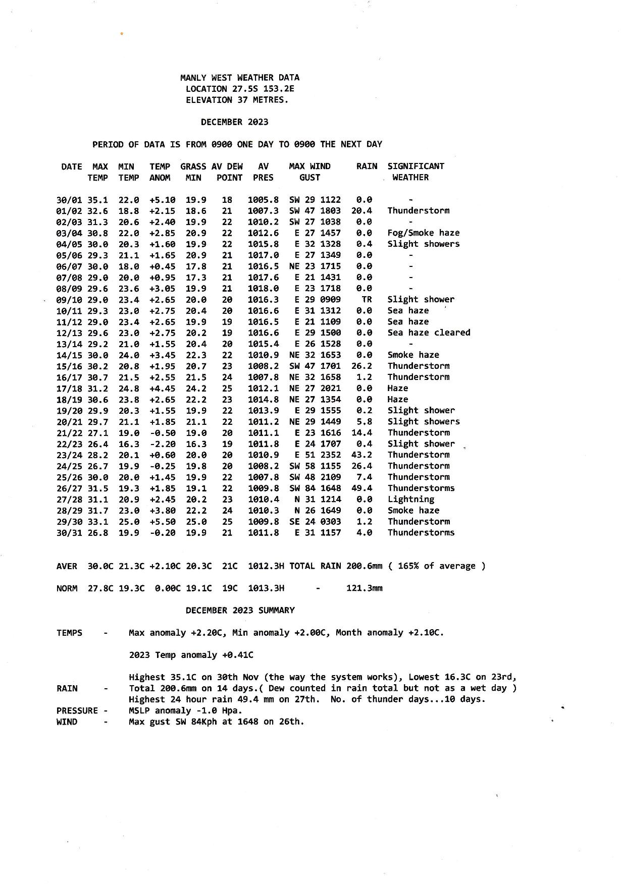 4108B - Manly West December 2023 Summary.jpg