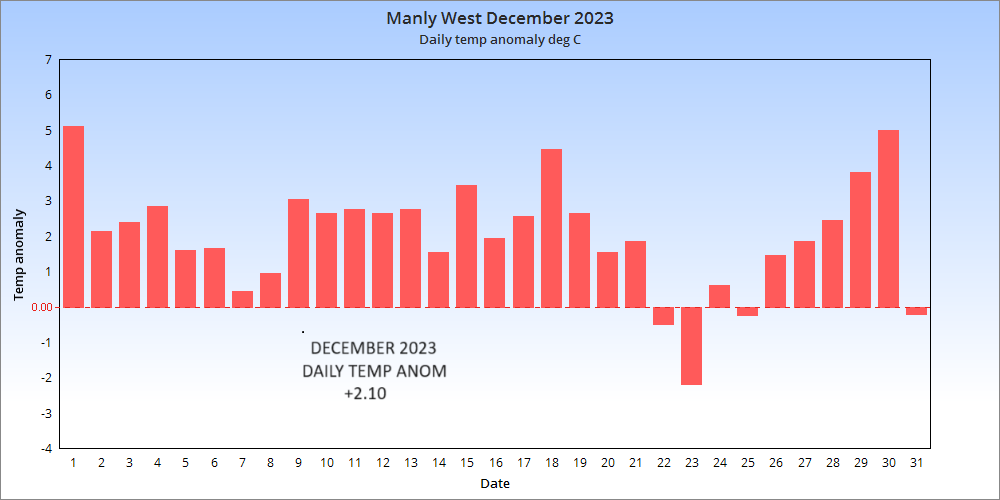 4108C - Manly West December 2023 Daily Temp ASnom.png