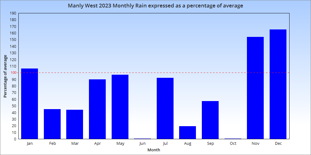4108D - Manly West 2023 Monthly Rainfall expressed as a percentage of averge..png
