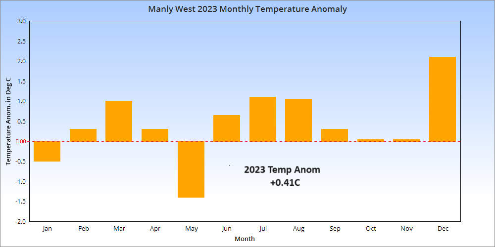 4108E - Manly West Monthly temperature anomaly.png