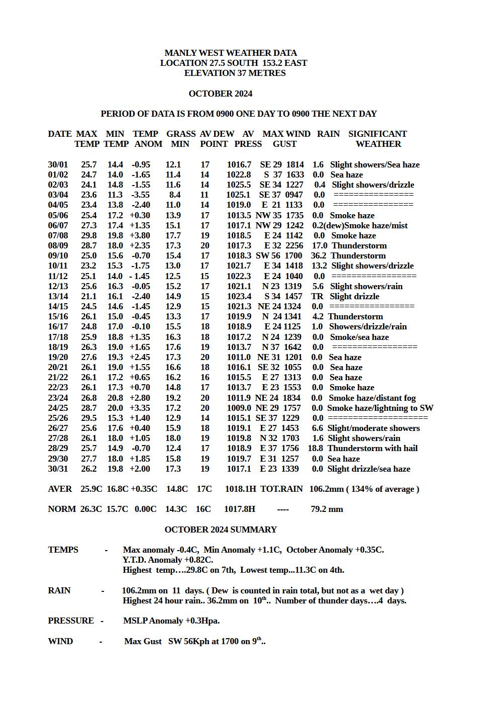 4109F - Manly West  October 2024 Summary..jpg